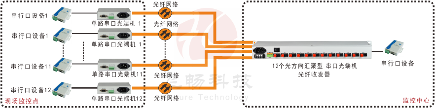 星型 网络  12路串口光纤集线器