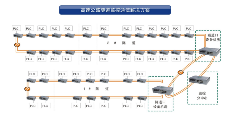 工业环网香蕉视频APP导航在隧道监控系统中的应用