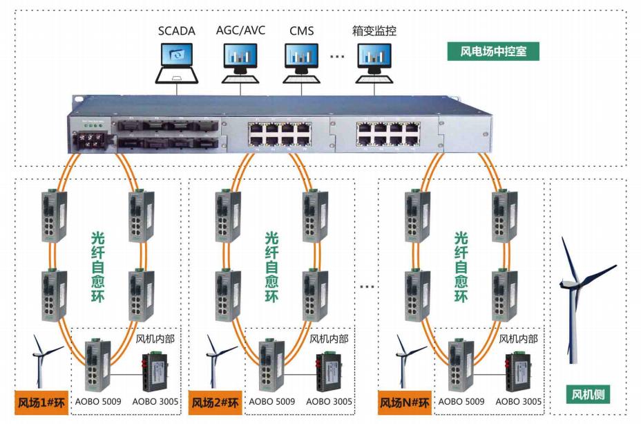 工业香蕉视频APP导航系列产品在电力行业的应用方案