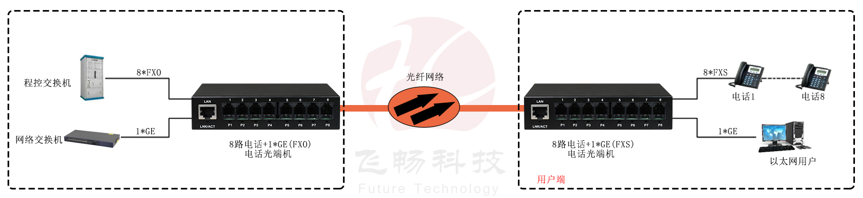 8路电话（RJ11）+1路千兆网络 电话91香蕉视频污版方案图