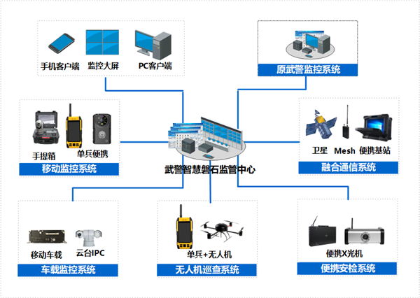 武警总队智慧磐石可视化监控综合管理解决方案