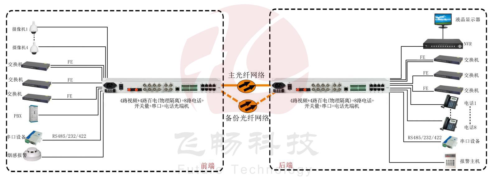 4路视频+4路百电(物理隔离)+8路电话+开关量+串口+电话91香蕉视频污版 方案图