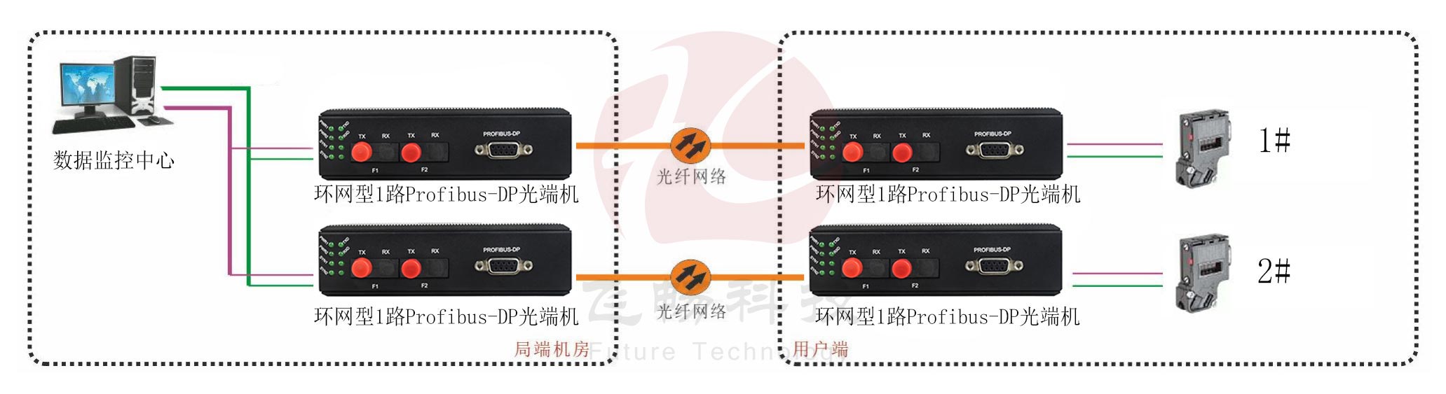 工业轨式 环网型1路Profibus-DP91香蕉视频污版 点对点光猫 方案图