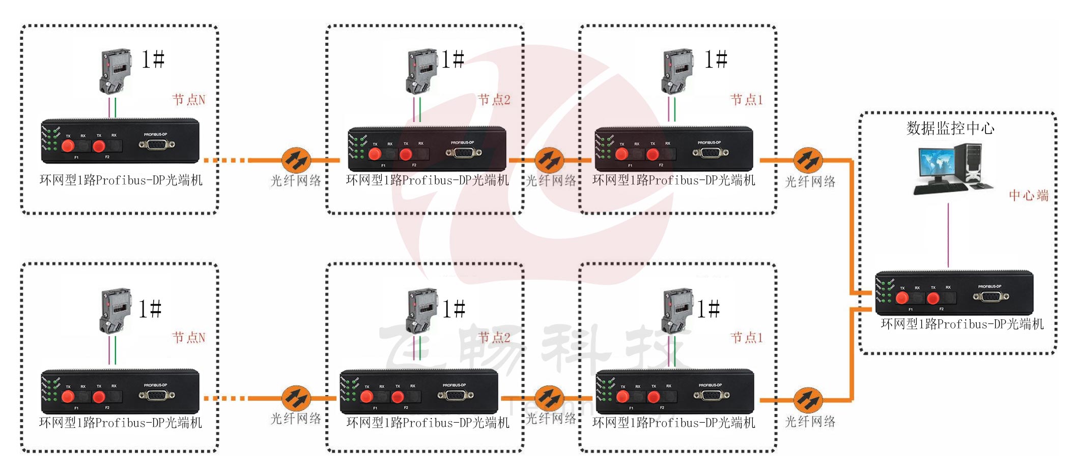 工业轨式 环网型1路Profibus-DP91香蕉视频污版 点对点光猫 方案图