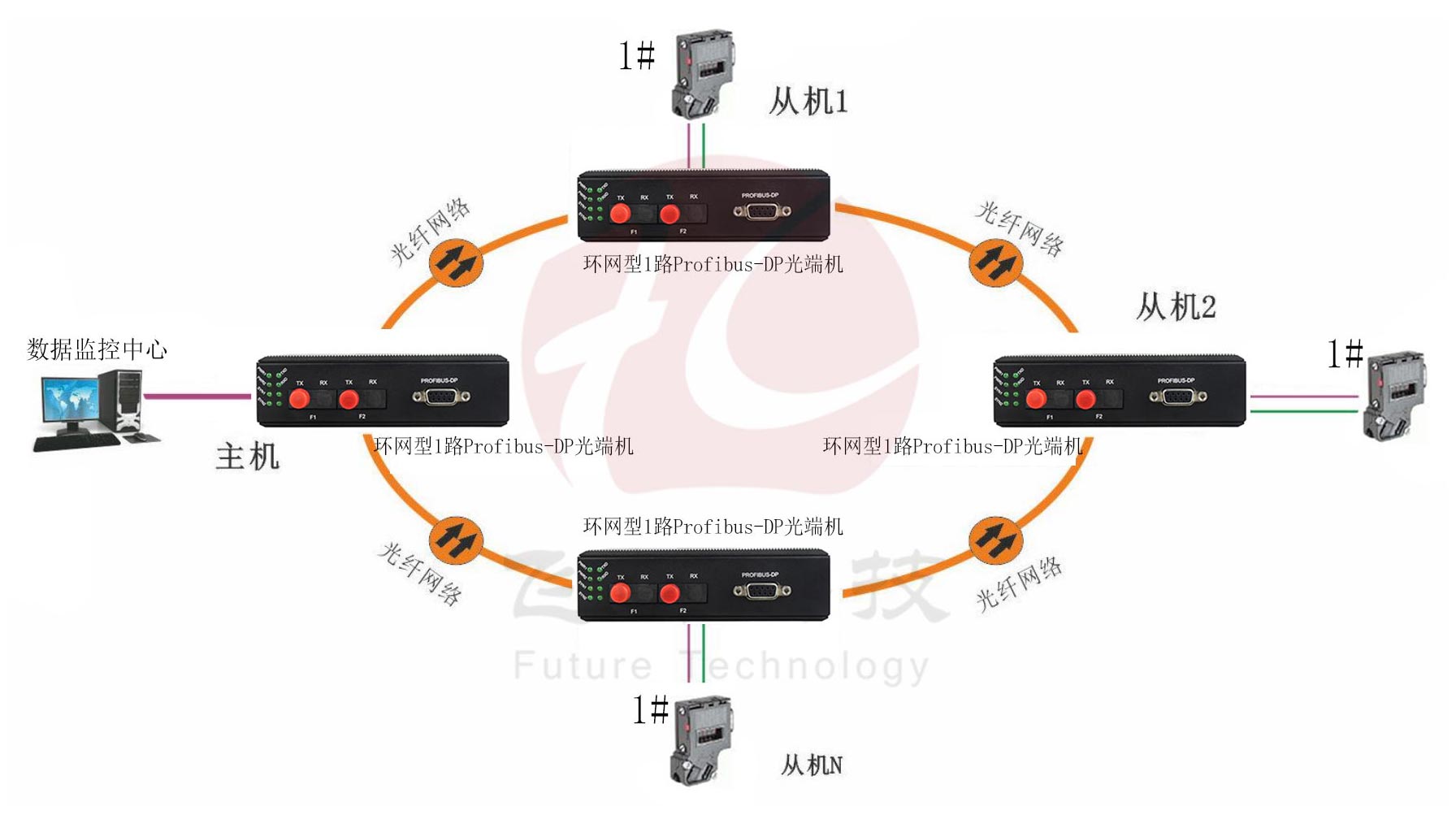 工业轨式 环网型1路Profibus-DP91香蕉视频污版 点对点光猫 方案图