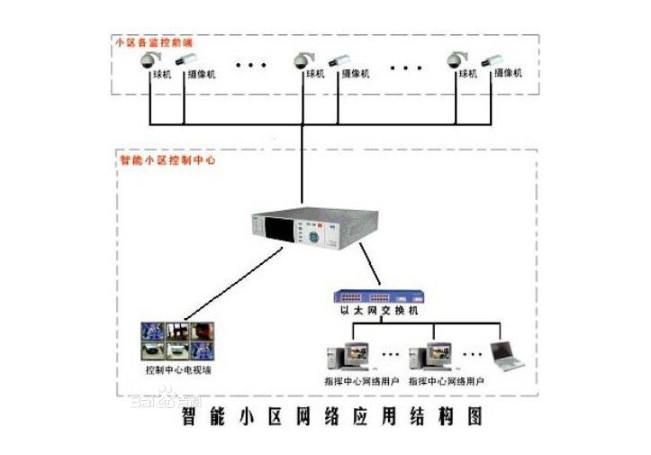 视频监控系统的全过程内容