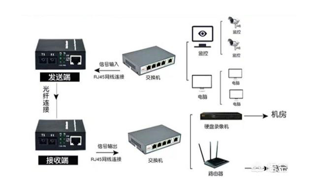 家用光纤猫设备、光纤收发器和光电香蕉视频APP导航简述