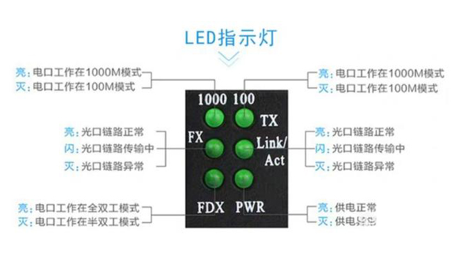 家用光纤猫设备、光纤收发器和光电香蕉视频APP导航简述