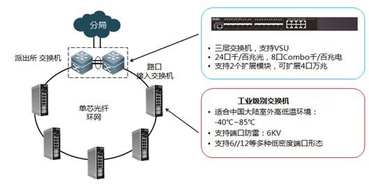 工业香蕉视频APP导航-平安城市的环形组网方案1