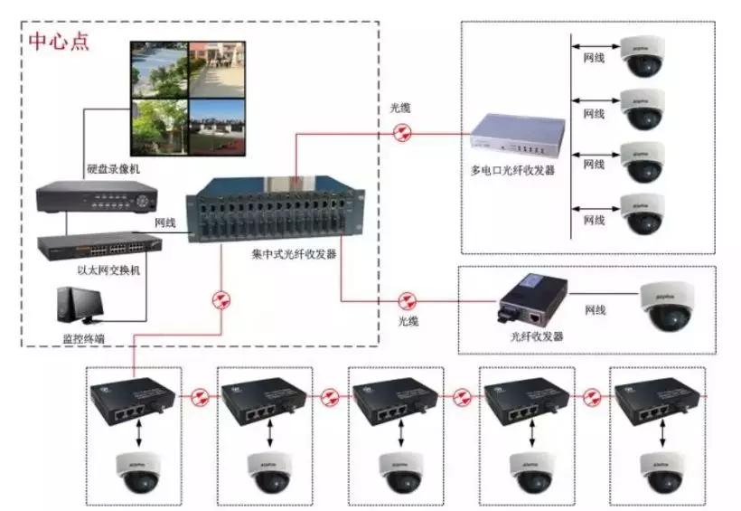 光纤收发器连接示意图解