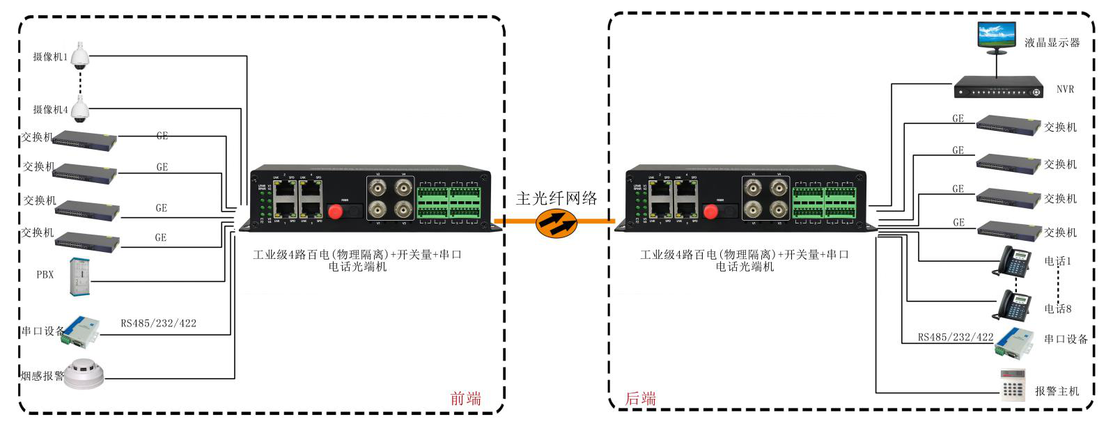 4路百电(物理隔离)+开关量+串口+电话91香蕉视频污版 应用方案图