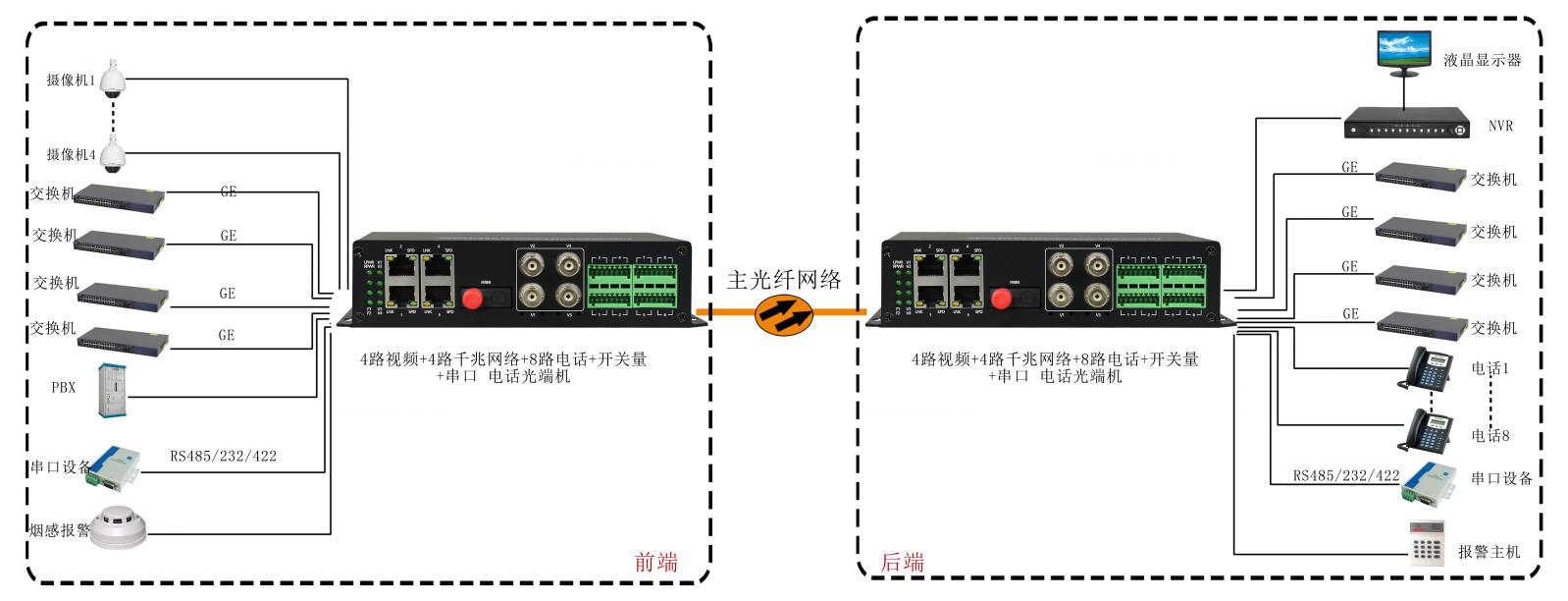 4路视频+4路千兆网络+4路电话+开关量+串口+电话91香蕉视频污版 武警91香蕉视频污版 应用方案图