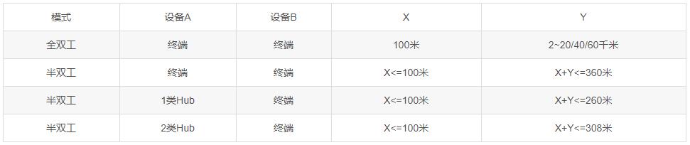 光纤收发器的安装