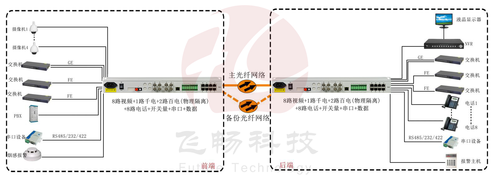 8路视频+1路千电+2路百电(物理隔离)+8路电话+开关量+串口+数据91香蕉视频污版 武警91香蕉视频污版 方案图