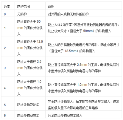 工业香蕉视频APP导航防护等级