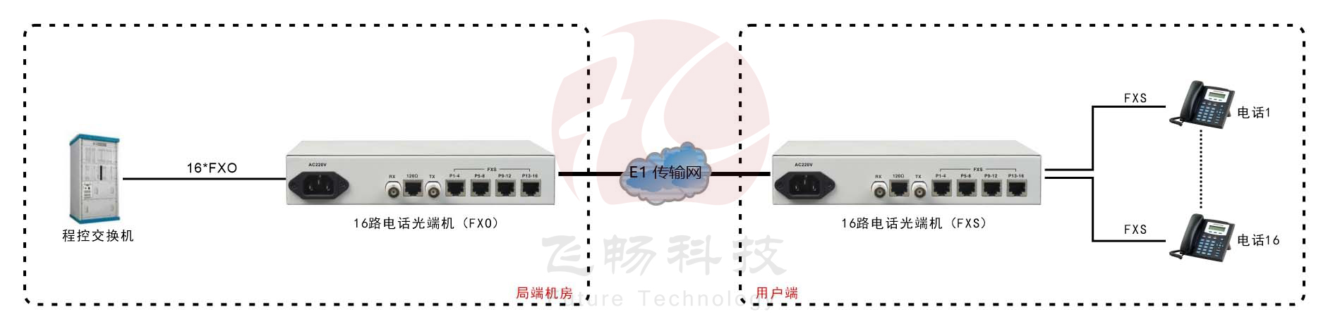 桌面型1-16路电话 E1 PCM复用