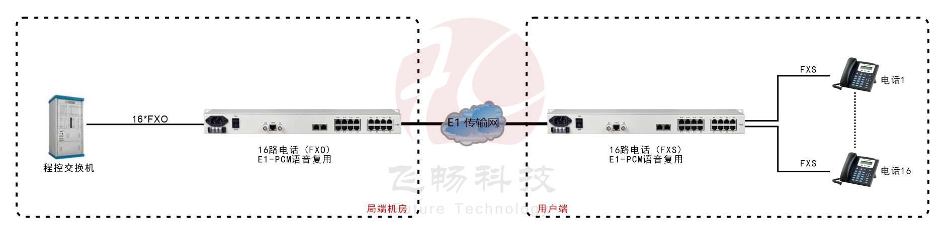 16路PCM E1语音复用（19英寸）方案图