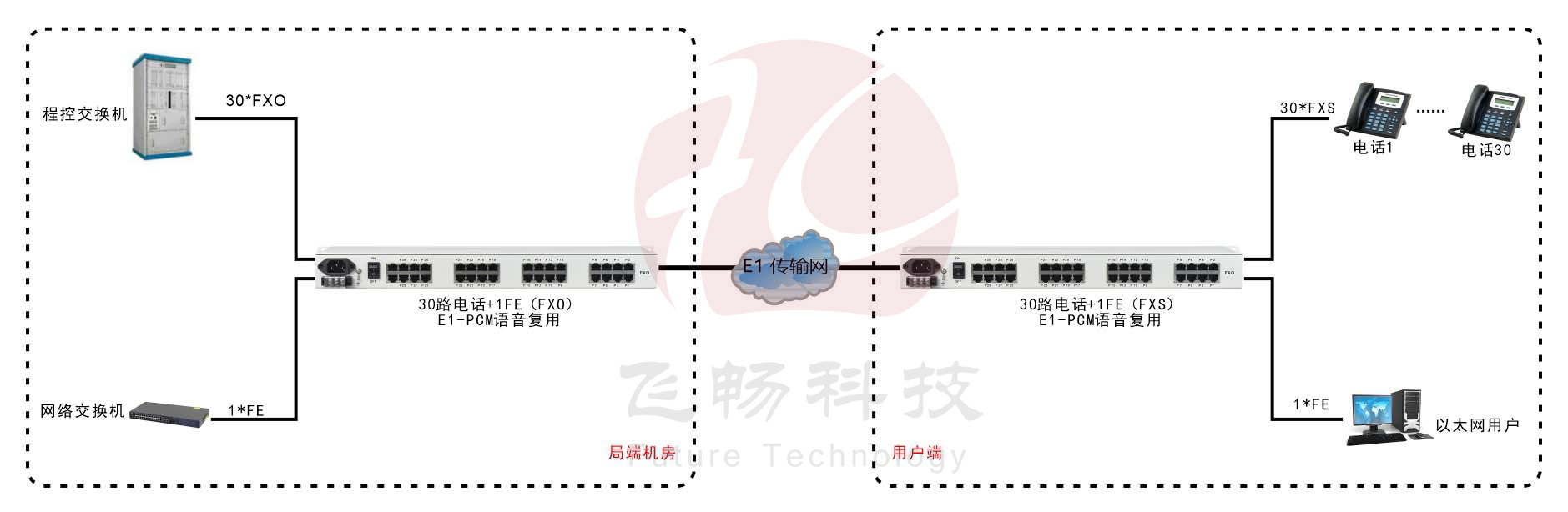 E1-30路电话+1FE以太复用设备(19英寸1U)