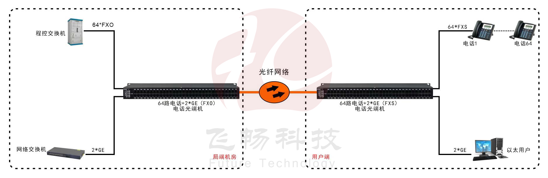 64路电话（RJ11）+2路千兆以太网 电话91香蕉视频污版