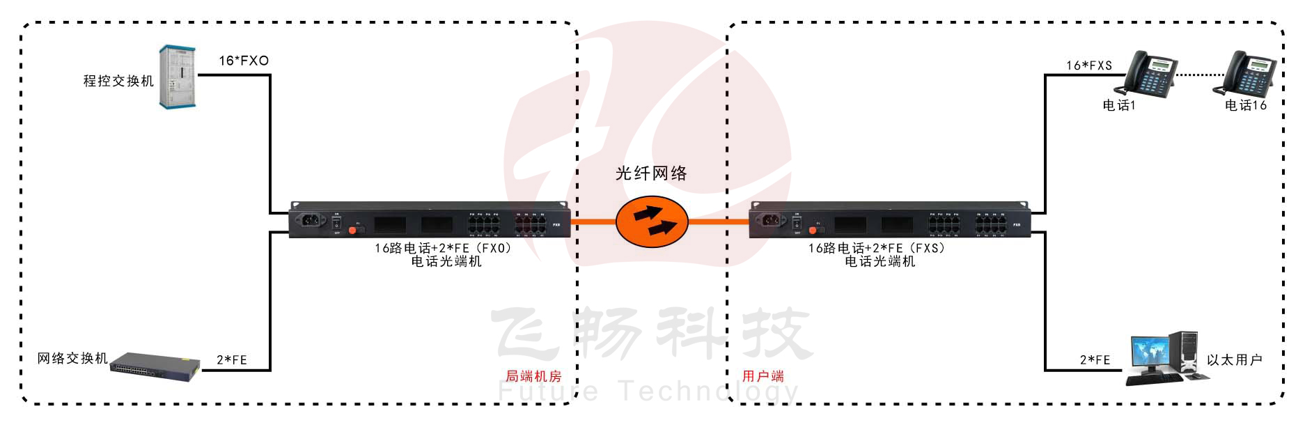 16路电话（RJ11）+2路百兆以太网 电话91香蕉视频污版应用方案