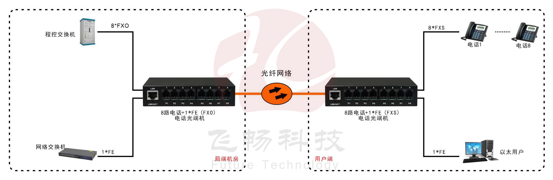 8路电话（RJ11）+1路百兆网络 电话91香蕉视频污版 方案图