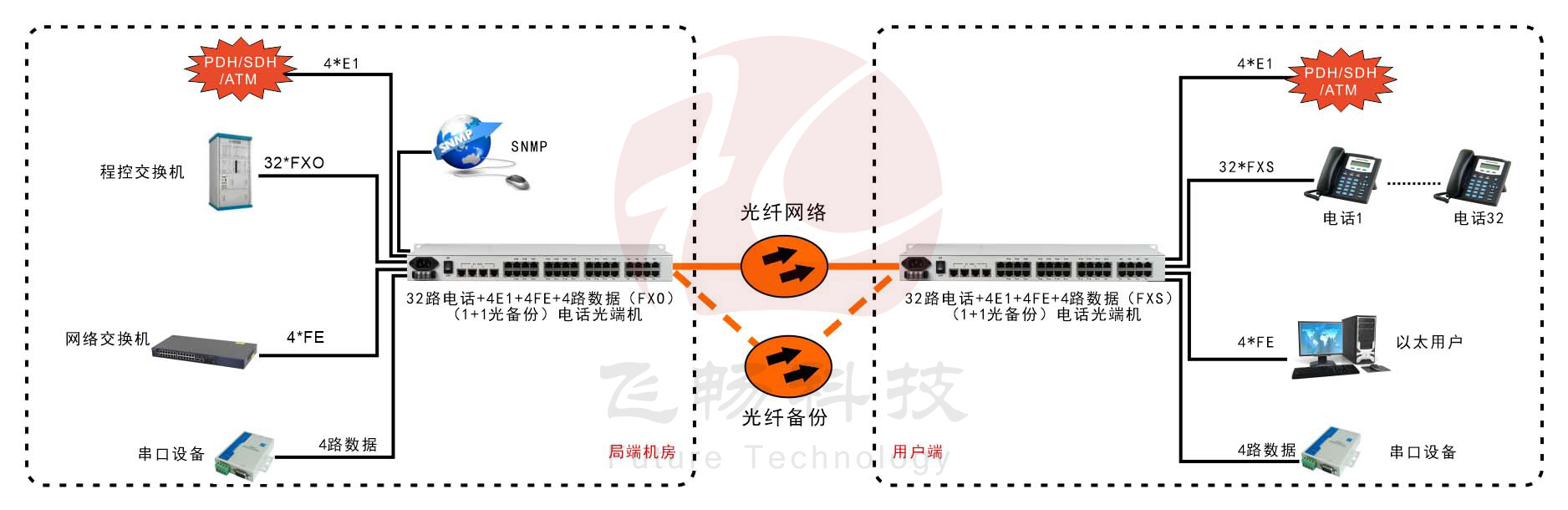 32路电话+4E1+4FE+4路串口   91香蕉视频污版(19英寸1U)