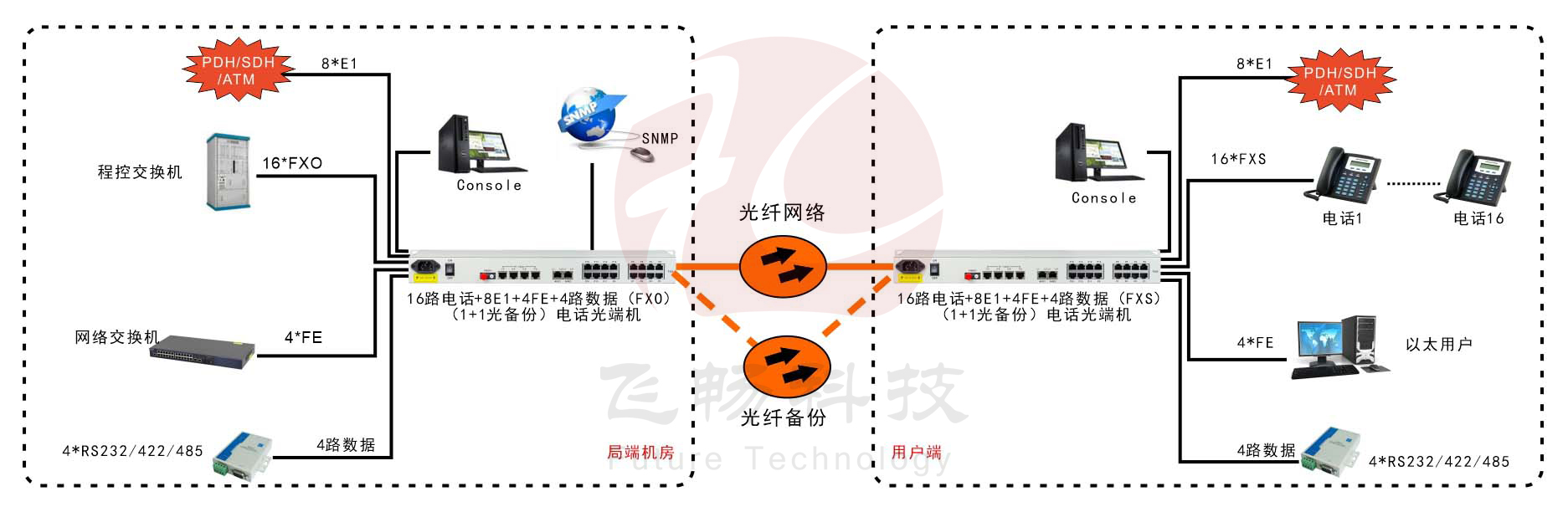 16路电话+8E1+4FE+4路串口 91香蕉视频污版(19英寸1U)