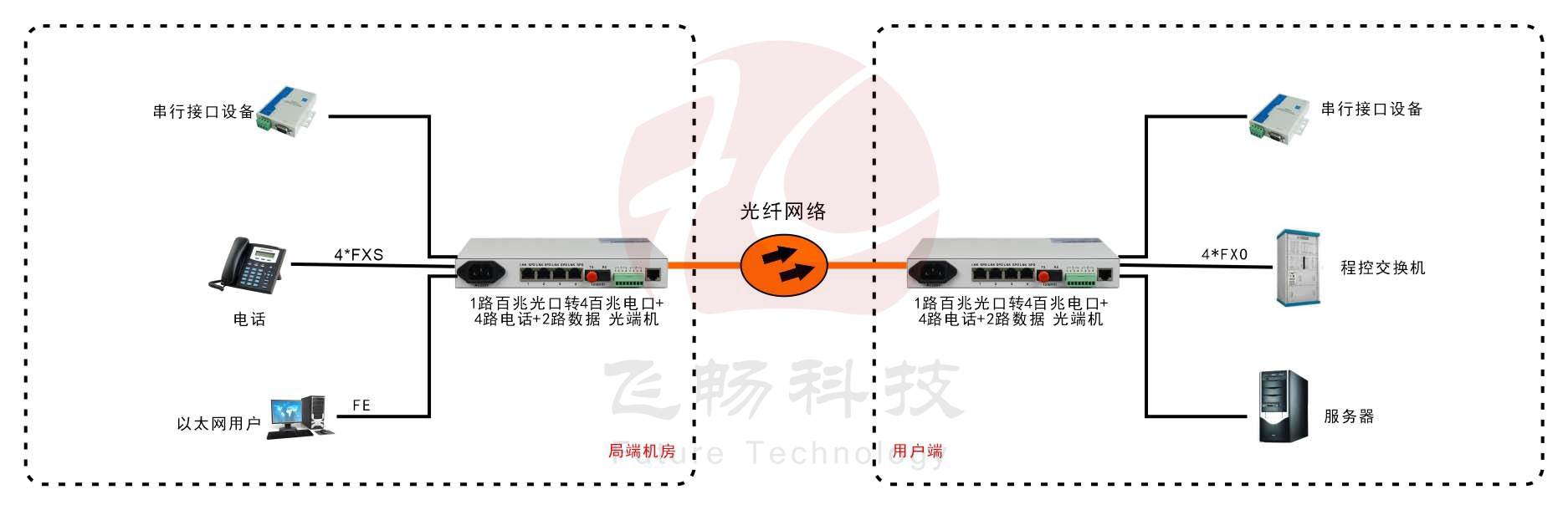 桌面型4路电话+4路以太网+2路数据 电话91香蕉视频污版