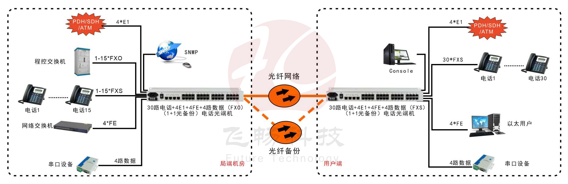 30路电话+4E1+4FE+4RS23291香蕉视频污版(19英寸1U)