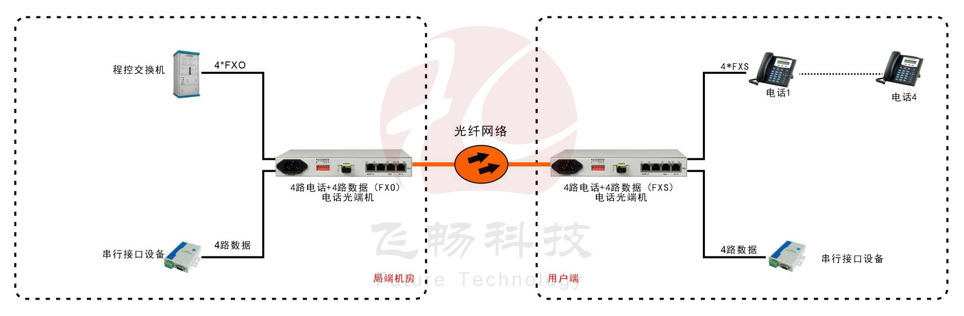 桌面型1-4路电话+4RS232电话91香蕉视频污版