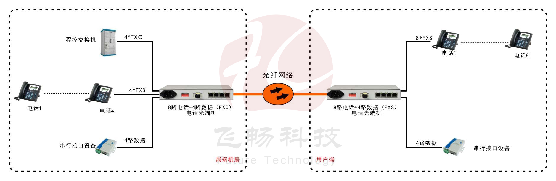 桌面型8路电话+4RS232电话91香蕉视频污版