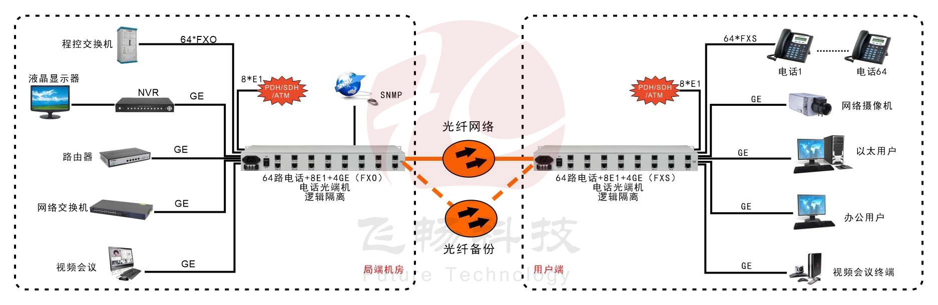 64路电话+4E1+4GE  电话91香蕉视频污版（19英寸1U）