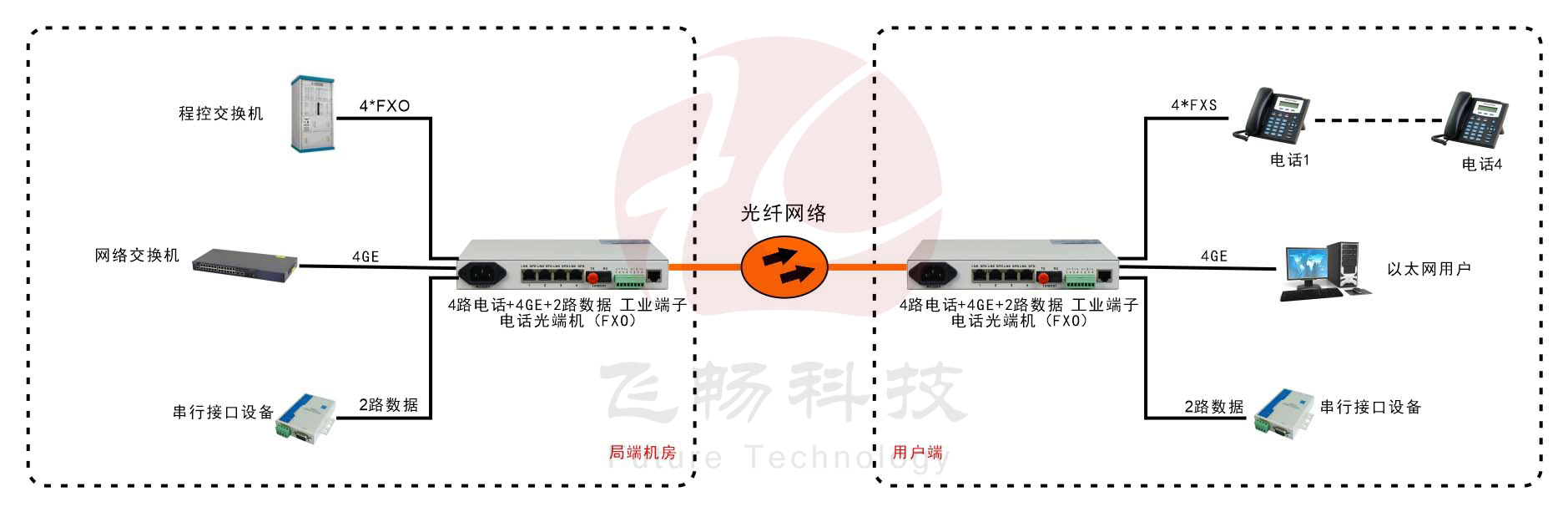 桌面型4路电话+4千兆以太网+2路串口数据 电话91香蕉视频污版