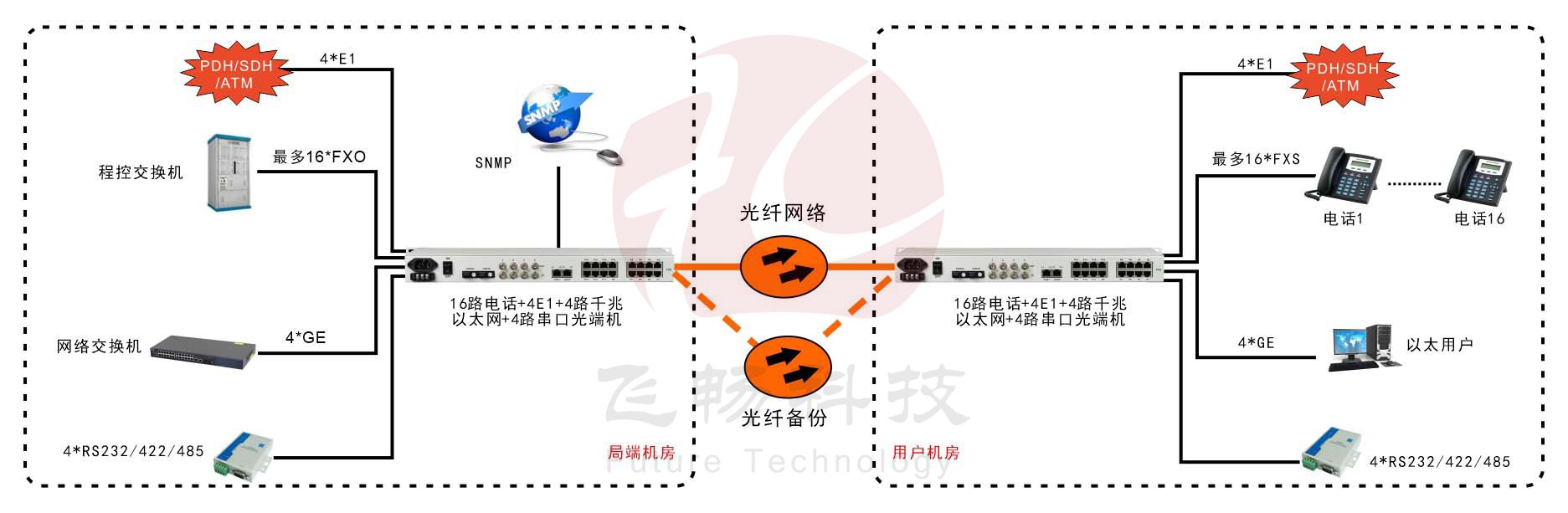 16路电话+4E1+4GE+4RS23291香蕉视频污版