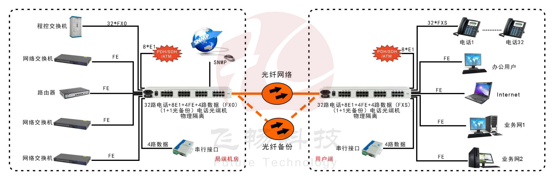 32路电话+8E1+4路物理隔离百兆网络+4路串口91香蕉视频污版