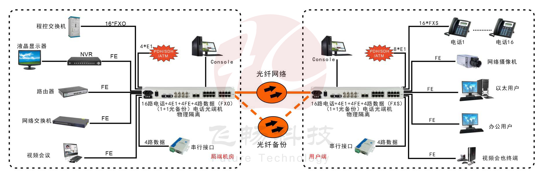 16路电话+4E1+4路串口+4路物理隔离百兆以太网91香蕉视频污版