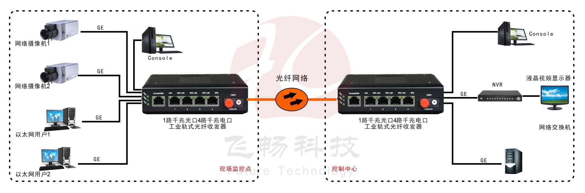 工业级4路千兆以太网 光纤收发器