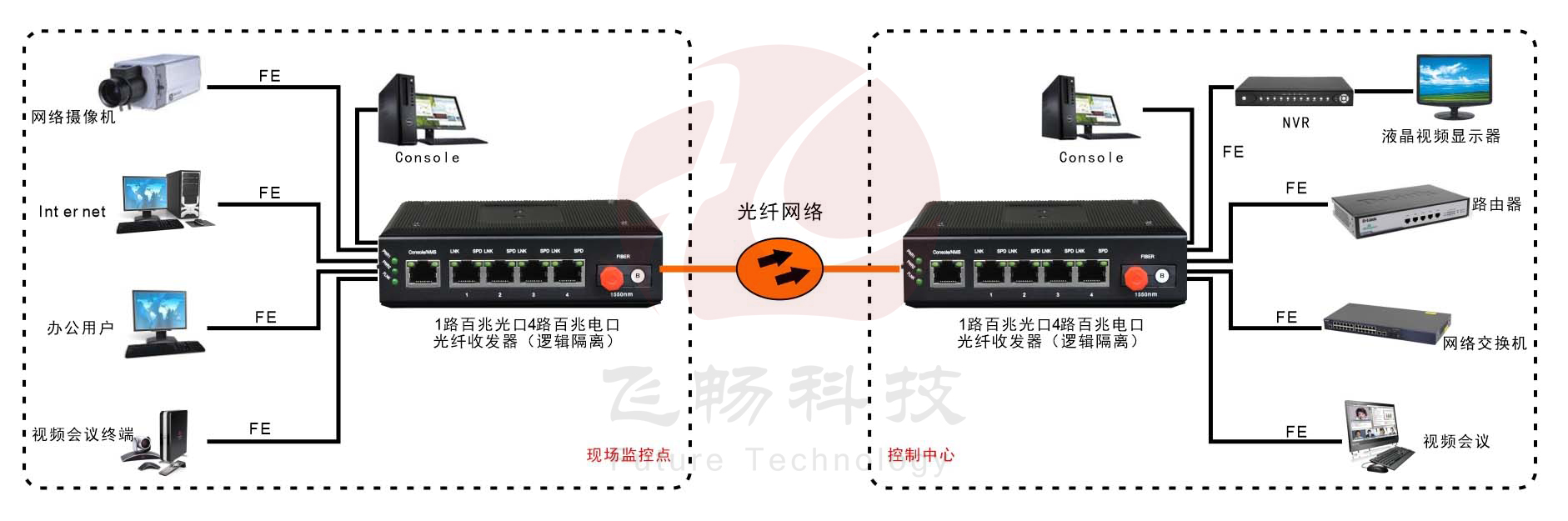 工业级4路百兆以太网 光纤收发器