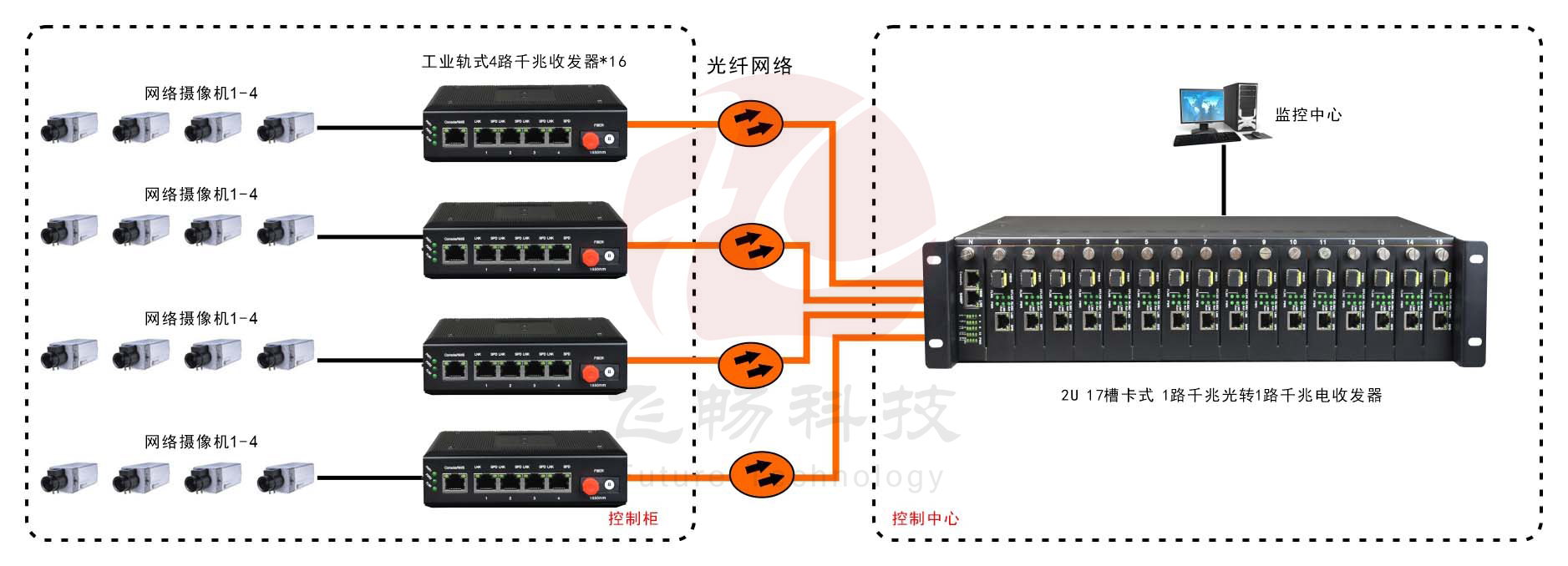 非网管 工业级4路千兆以太网 光纤收发器