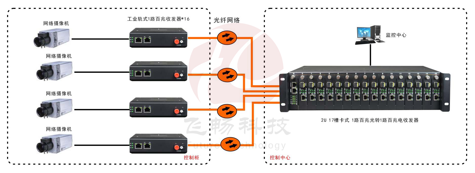 非网管 工业级1路百兆以太网  光纤收发器