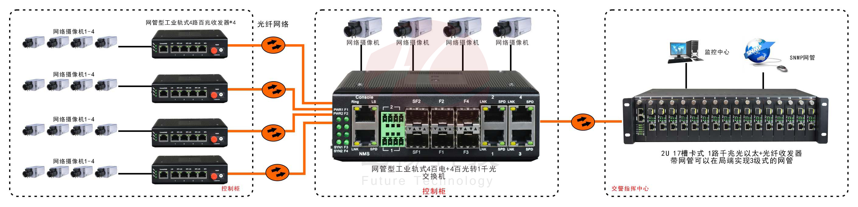 网管型 工业级4路百兆电+4路百兆光+1路千兆光 香蕉视频APP导航