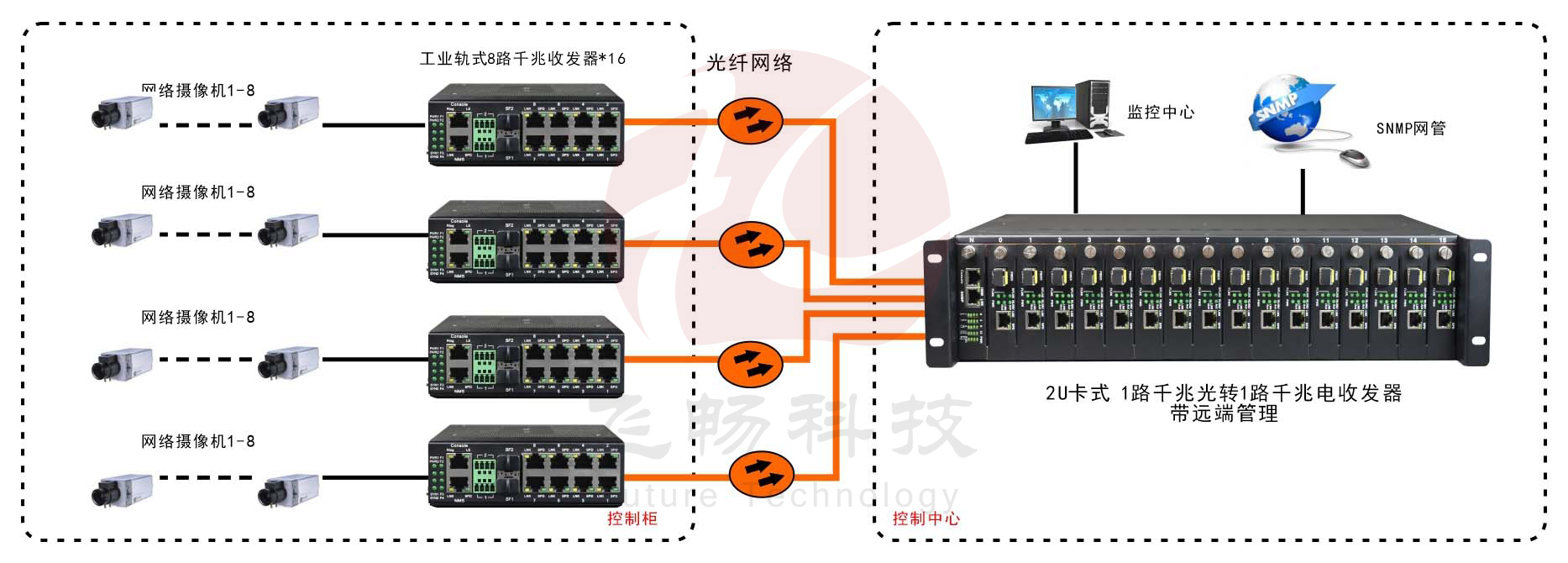 网管型 工业级8路百兆电1路千兆光 光纤收发器