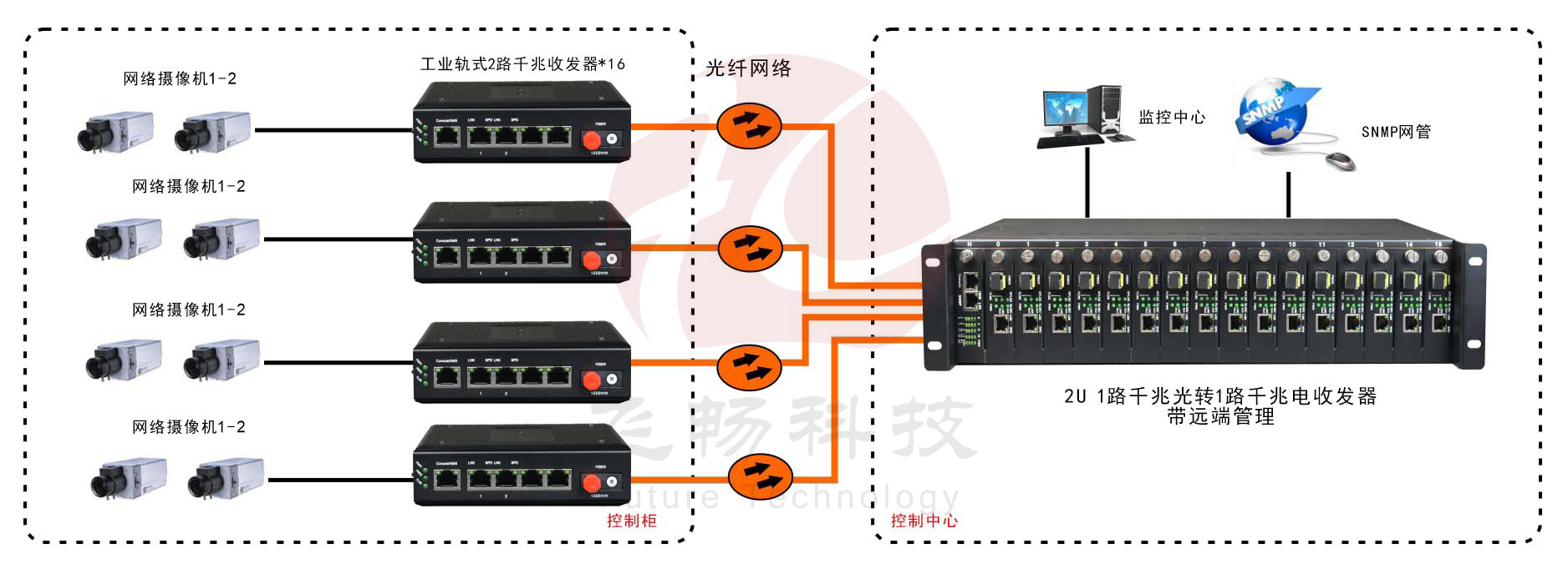 网管型   工业级1光2电千兆光纤收发器