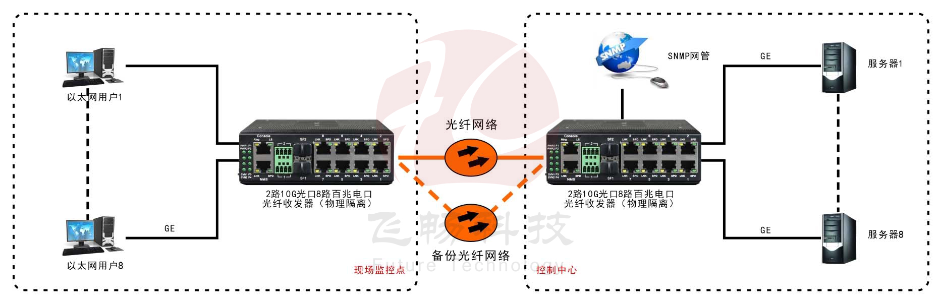 网管型 工业级8路千兆电 物理隔离 转2路10G光 香蕉视频APP导航