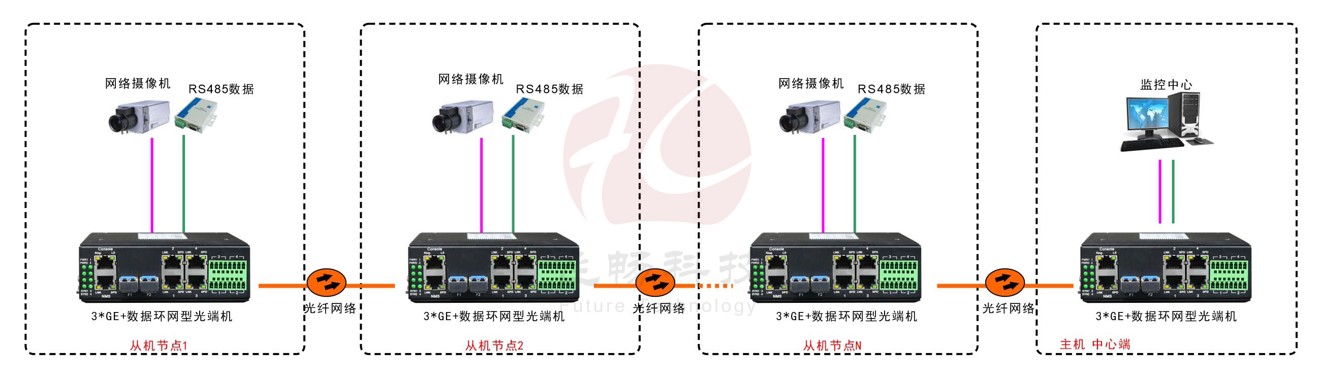 工业轨式3千兆电口+4路串口 2千兆光环网香蕉视频APP导航