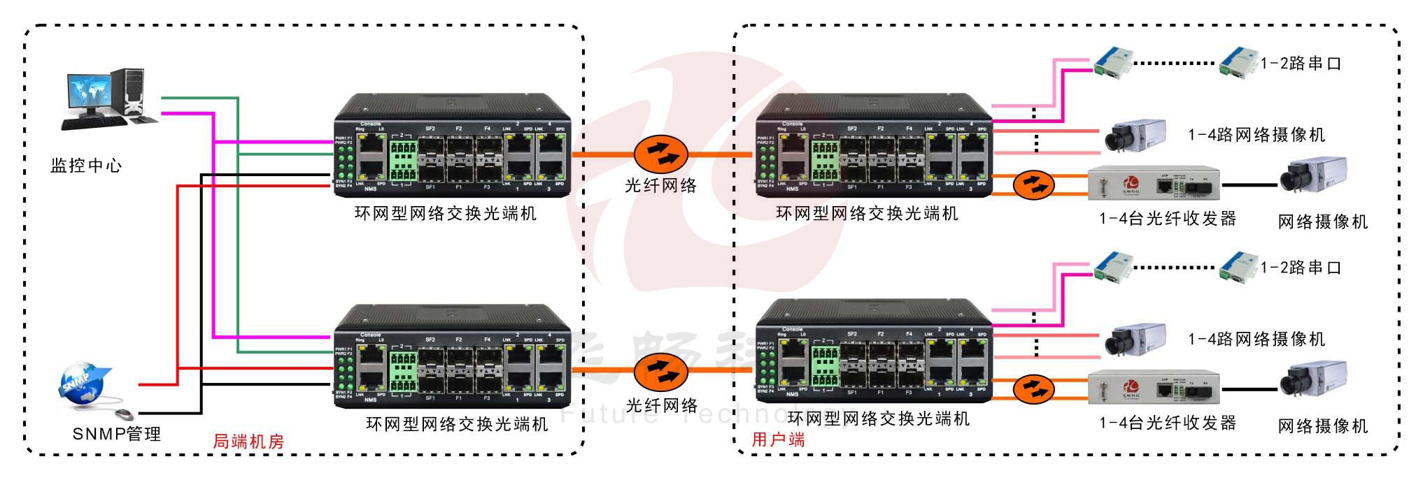 工业轨式4百兆电+4路百兆光+2路串口 2千兆光环网香蕉视频APP导航