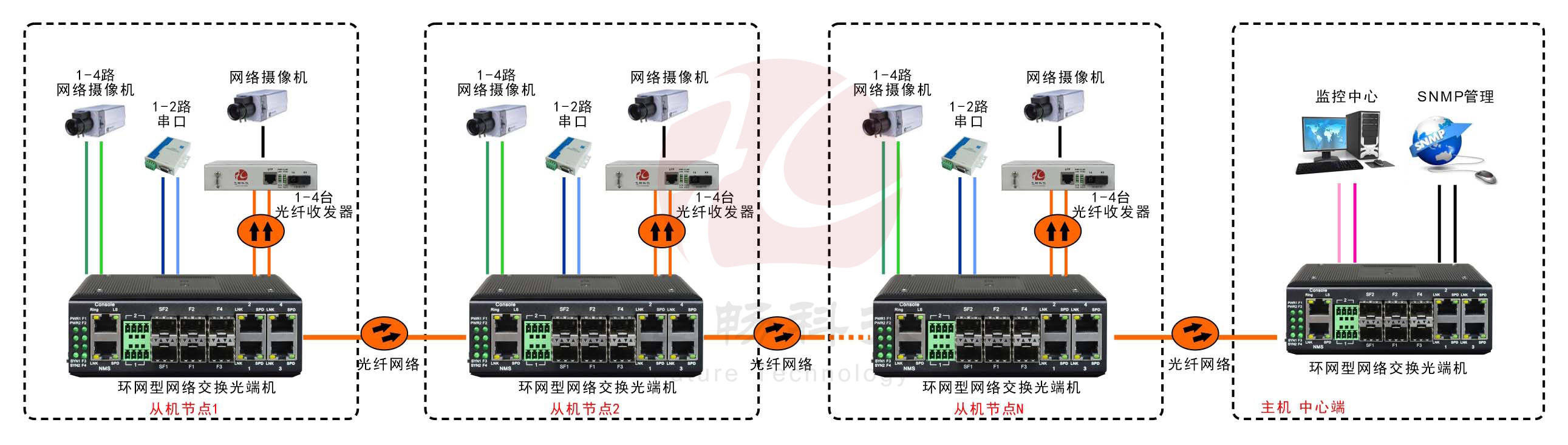 工业轨式4百兆电+4路百兆光+2路串口 2千兆光环网香蕉视频APP导航