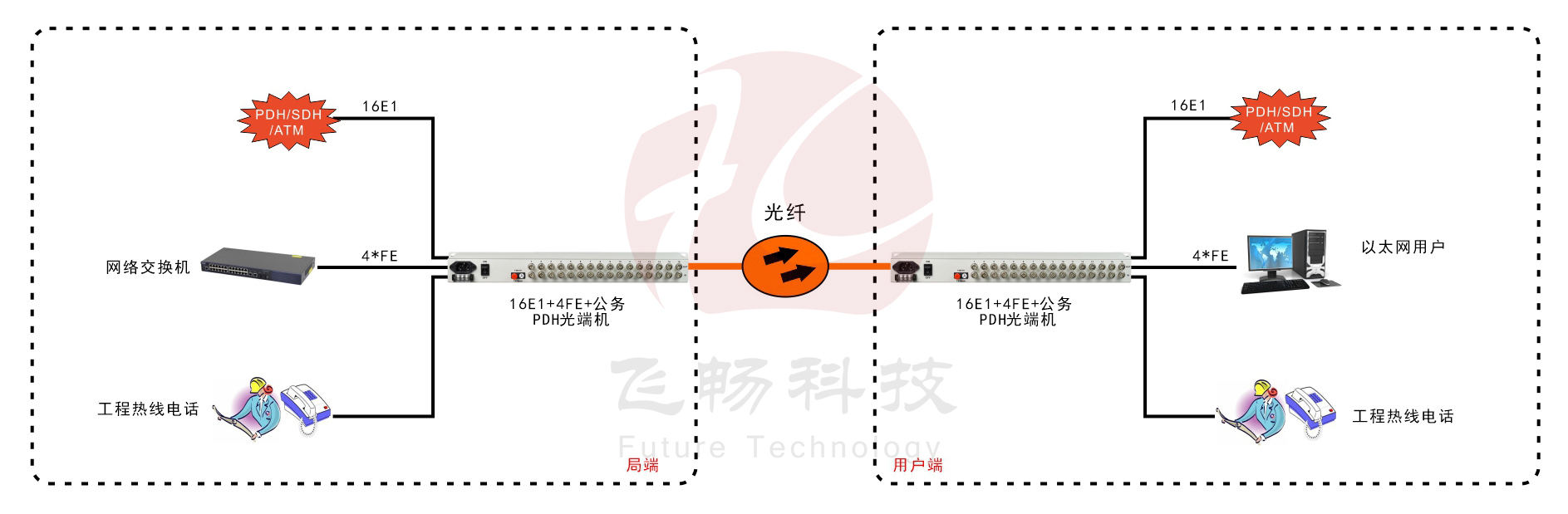 16E1+4ETH PDH91香蕉视频污版