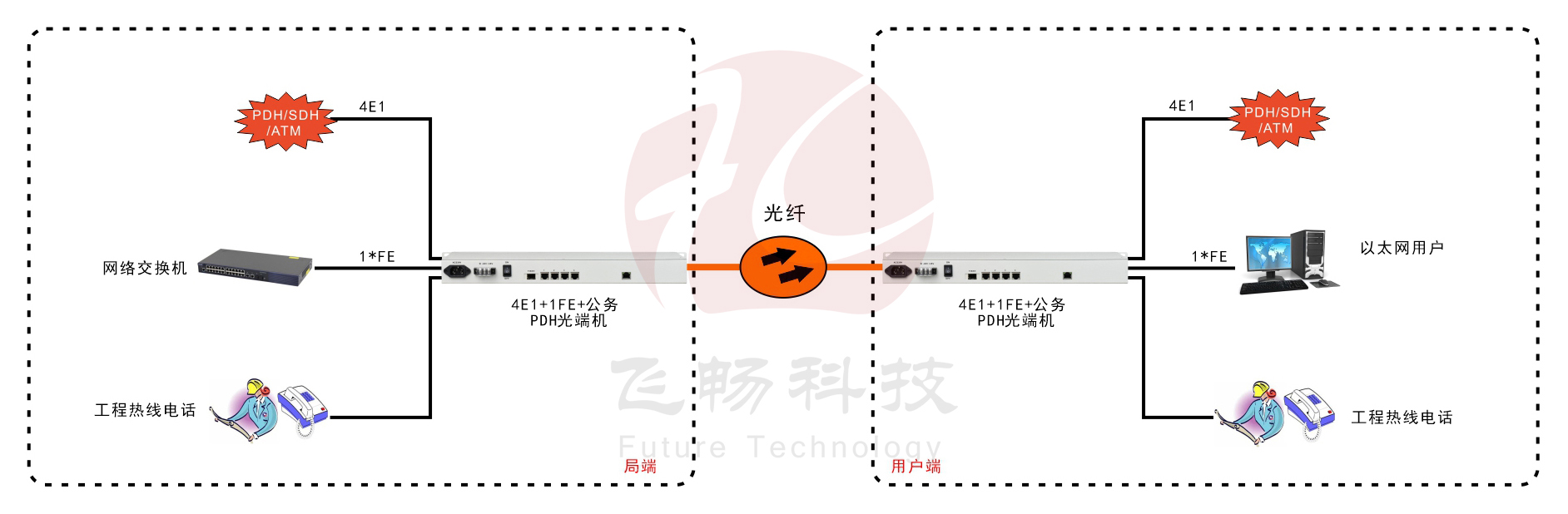 4E1+1ETH PDH91香蕉视频污版