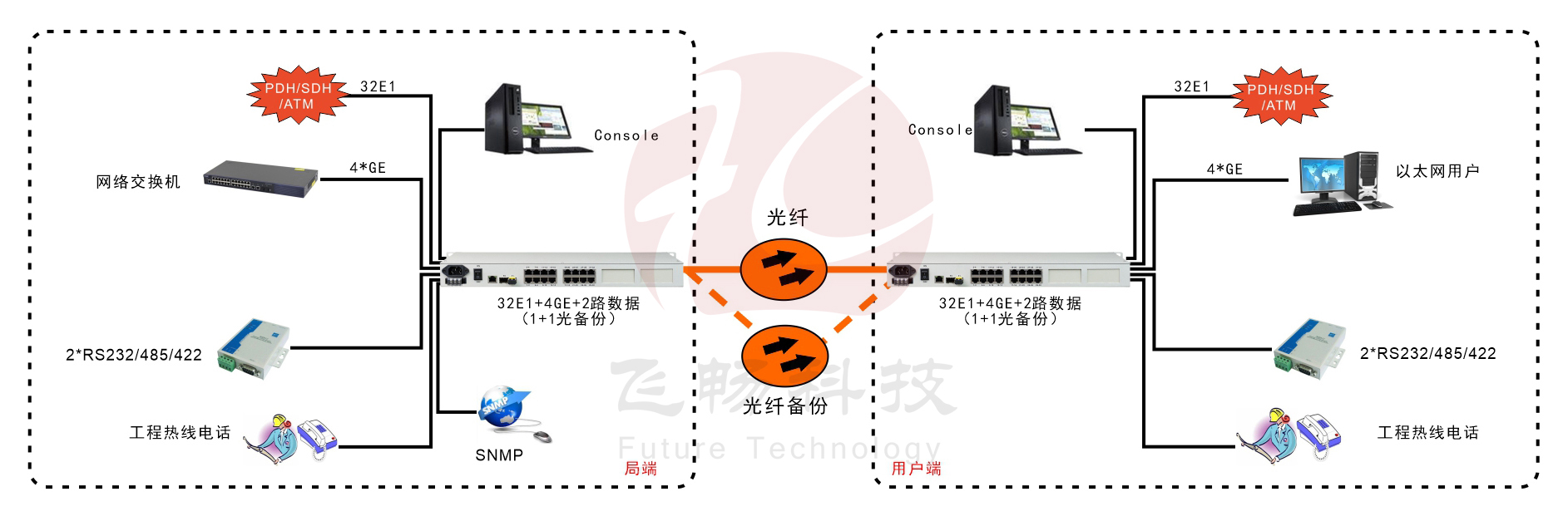 32E1+4GE  PDH91香蕉视频污版